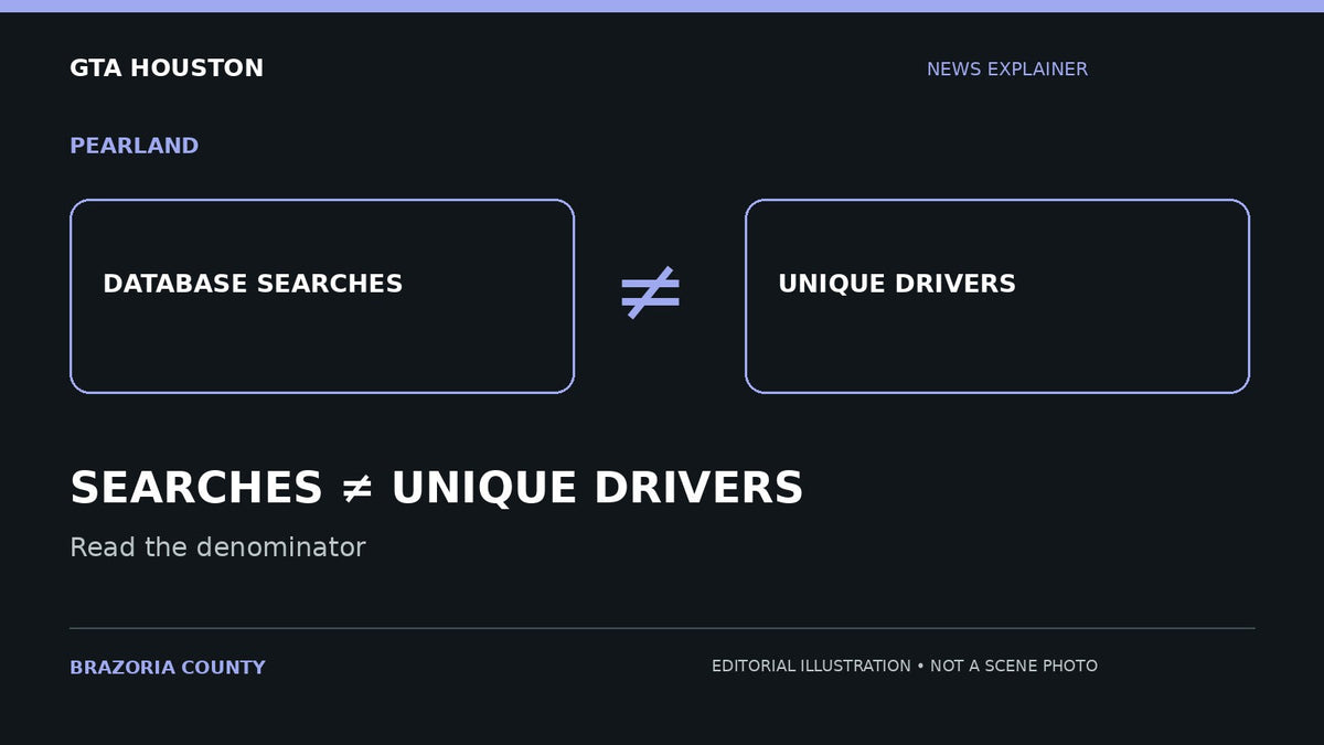 Editorial illustration for Pearland camera data: what 903,000 searches does—and does not—mean. SEARCHES ≠ UNIQUE DRIVERS. Not a scene photograph.