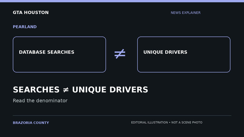 Editorial illustration for Pearland camera data: what 903,000 searches does—and does not—mean. SEARCHES ≠ UNIQUE DRIVERS. Not a scene photograph.