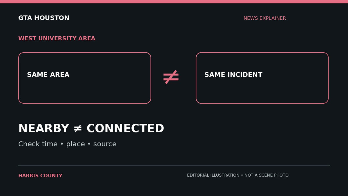 Editorial illustration for West University chase report: keep separate incidents separate. NEARBY ≠ CONNECTED. Not a scene photograph.